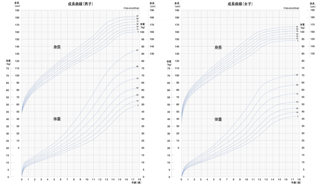女の子の平均体重