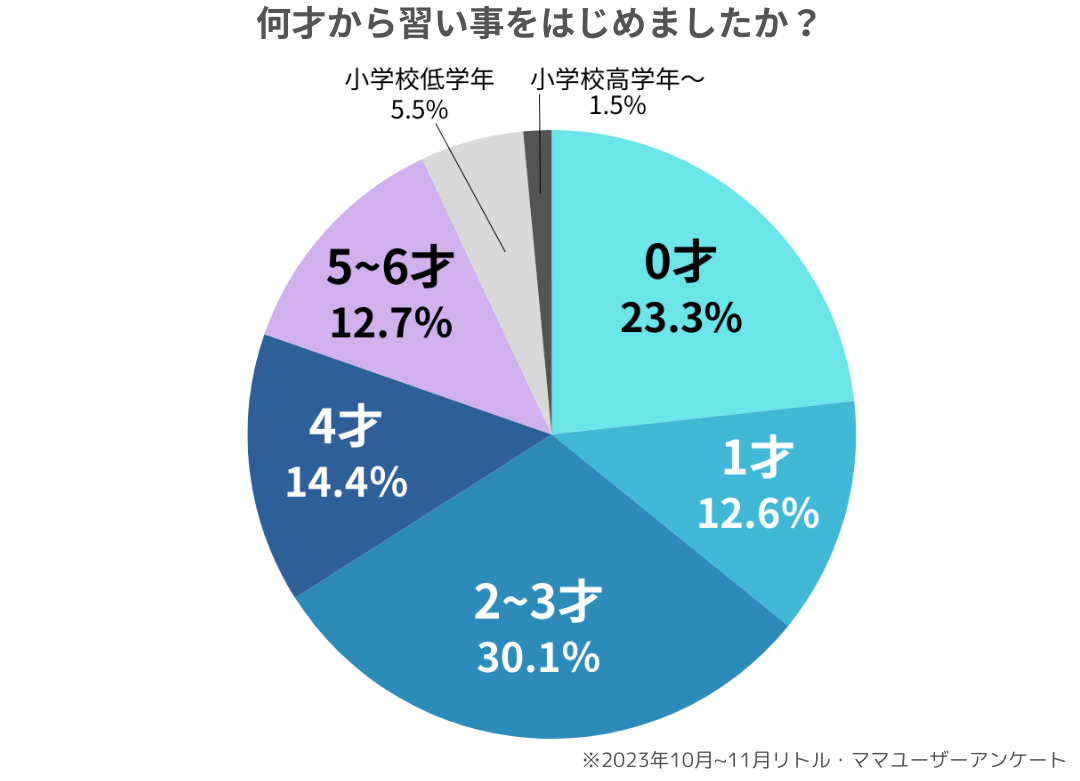 子どもの習い事で後悔していること・失敗談は？ママ・パパにアンケート