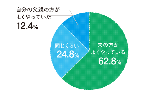 家事育児　分担グラフ