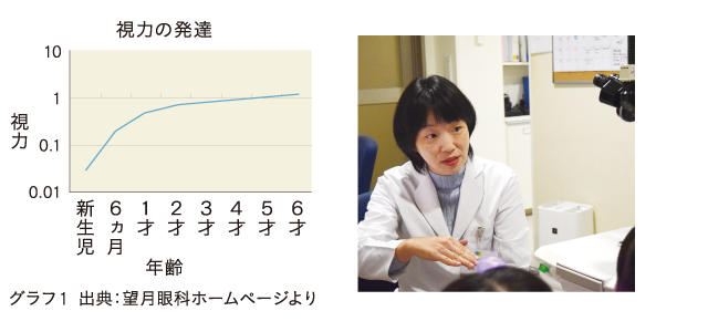 視力の発達グラフ