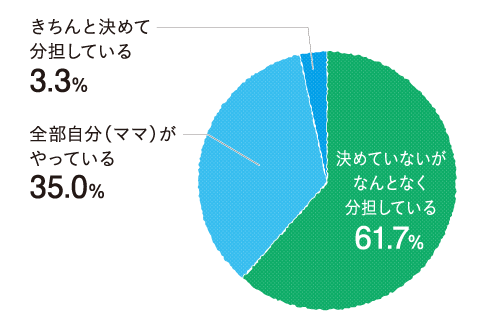 家事育児　分担グラフ