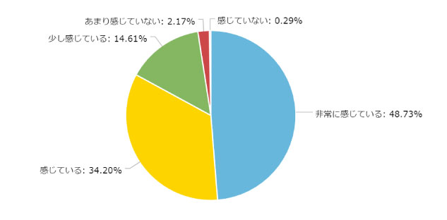 コロナ不安