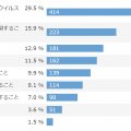 コロナ後の新生活 子育て世帯の不安1位は「家族の感染」、2位は…