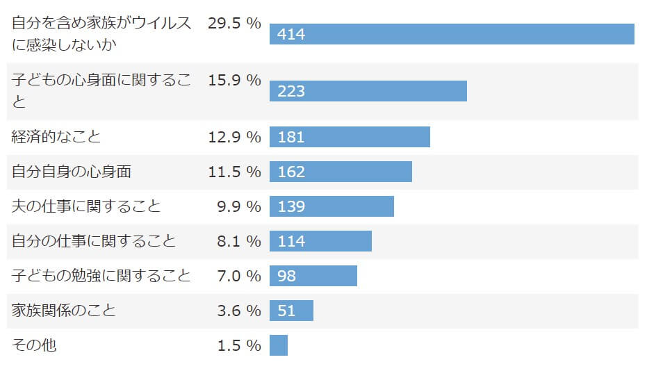 アフターコロナので不安に感じていること_グラフ