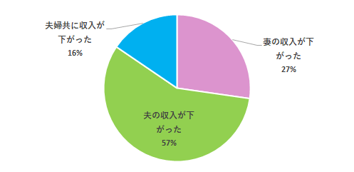 コロナの影響で世帯収入が下がった主な理由_グラフ