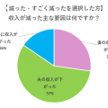 「夫の収入が減った」が5割以上　コロナ自粛から約2ヵ月の家計の変化【アンケート調査】