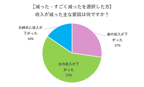 新型コロナで収入が下がった理由_グラフ