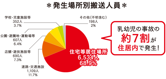 発生場所