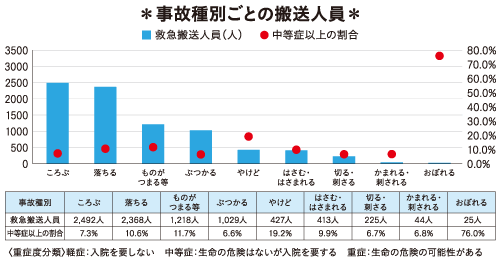 事故種別