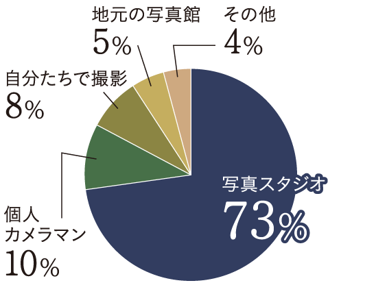Q7グラフ