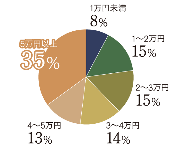 Q５グラフ