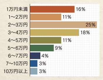 費用
