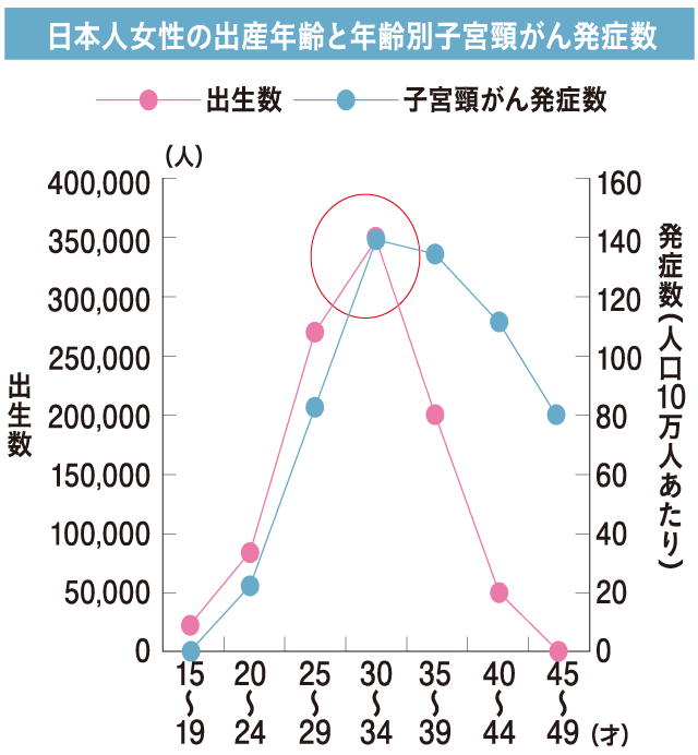 出産年齢と年齢別子宮頸がん発症率