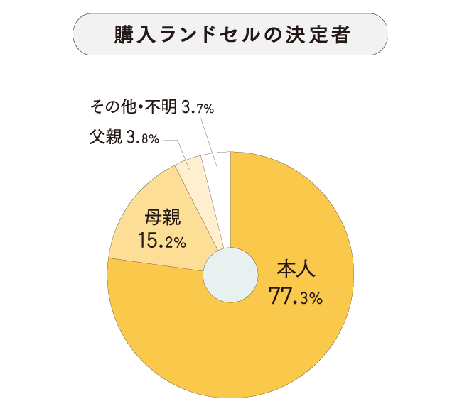 購入ランドセルの決定者