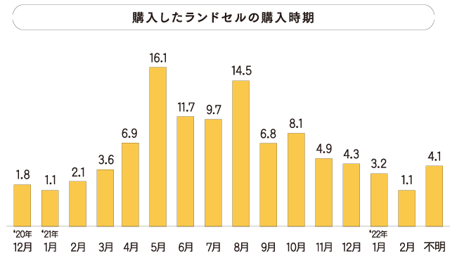 購入したランドセルの購入時期
