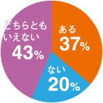 早期教育に興味ある?アンケート結果