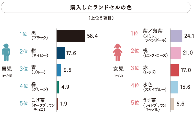購入したランドセルの色