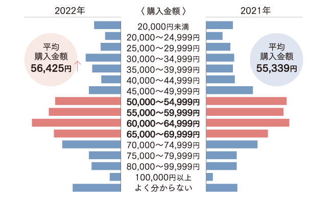 ランドセル購入金額グラフ