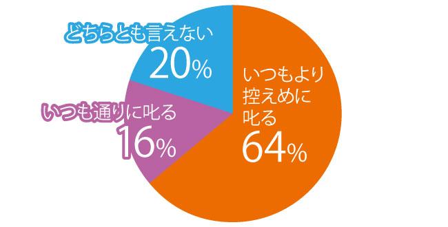 表紙討論_人前で叱る時、控えめに叱る?いつも通りに叱る?