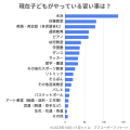 子どもにやらせてよかった習い事は？ママ・パパにアンケート